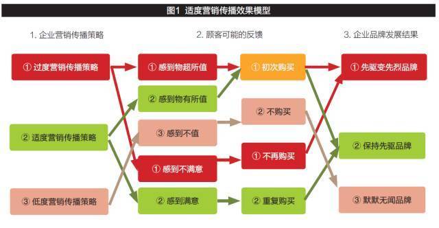 这是与过度营销理论相对应,贯穿于目标顾客选择,营销定位,产品(包括