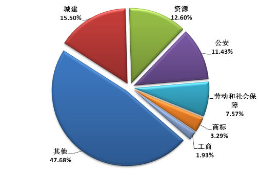 2015年全国法院各类案件审判执行情况