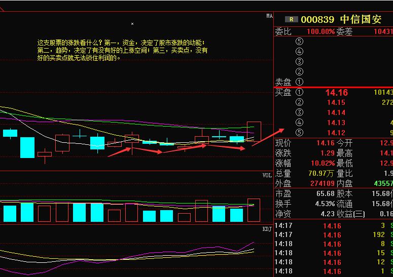 中信国安:主力强势拉升,近期走势一路飙升?