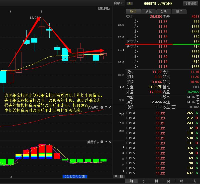 云南铜业:上升通道完全打开,后市将要暴涨!-搜