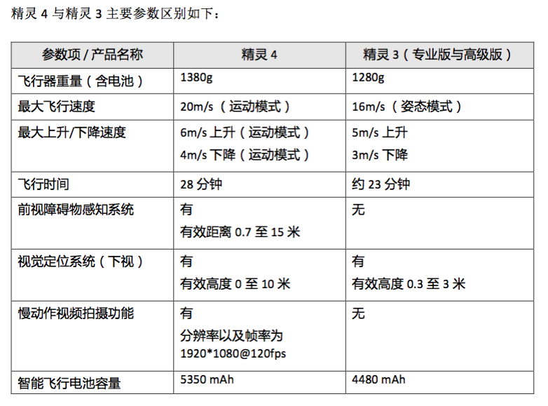 重新定义无人机,「空中机器人」大疆精灵4图赏!