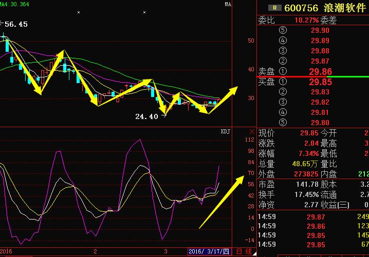 浪潮软件:均线下移资金回流 近期暴涨势不可挡