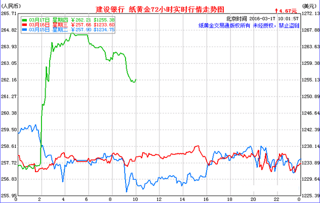 2015年纸黄金价格的波动与影响