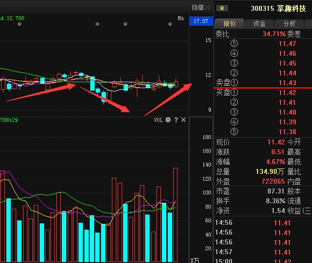 掌趣科技主力资金勇往直前,未来有望突破新高!