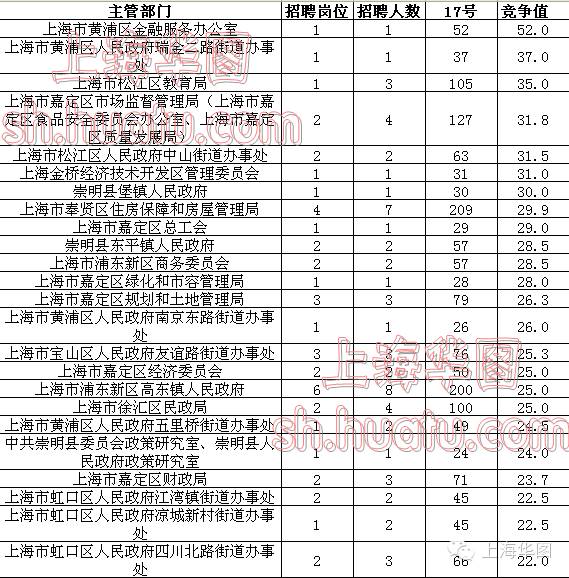 2016年上半年上海奉贤区事业单位招聘岗位报