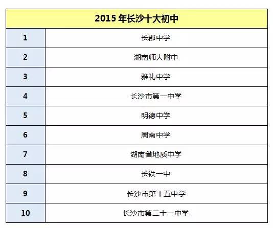 长沙排名前10的小学,初中,高中,大学全在这了,以后孩子就上这些学校!