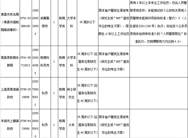 2016江西公务员职位表已出 你能报考什么岗位