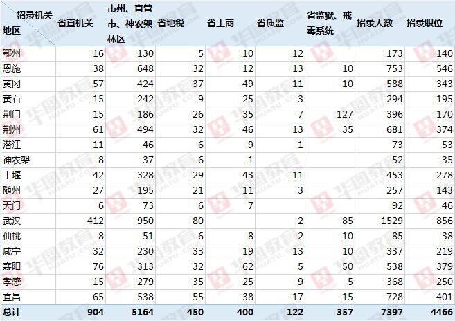 2016湖北公务员考试武汉市职位表下载
