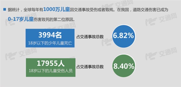 儿童最易在步行或乘坐机动车时遭遇交通事故伤害