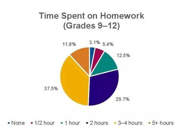 9-12年级学生中,在回家作业中花费3个小时以上的比例几乎占到了一半