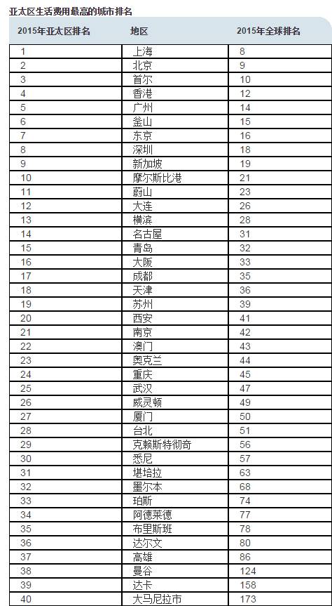 大连各个区人口排名_大连各个区分布图(2)