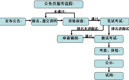 公务员考试报名人口_2017年广东公务员考试报名入口(3)