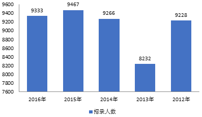2016广西区考职位分析:93.8%的职位应届生可