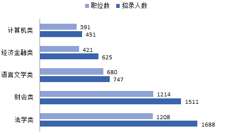 2016广西区考职位分析:93.8%的职位应届生可