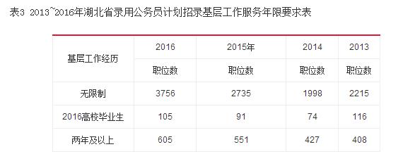 2016湖北省考职位表丨报名入口
