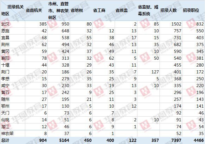 2016湖北省公务员考试大纲解析