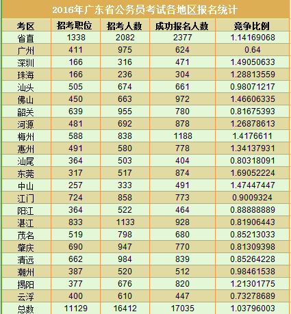 2016广东公务员考试职位报名人数统计(3月19