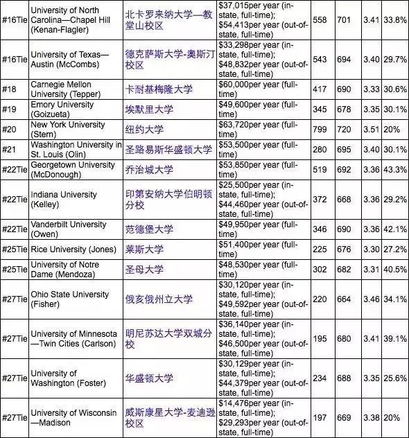 2017年USNews美国最佳研究生院排名新鲜出炉