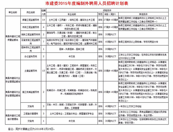 月薪2900元!南昌市建委聘编外人员54人,3月2