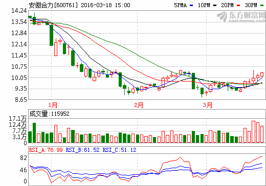 安徽合力600761线走势   安徽合力600761作者观点:目前该股60日