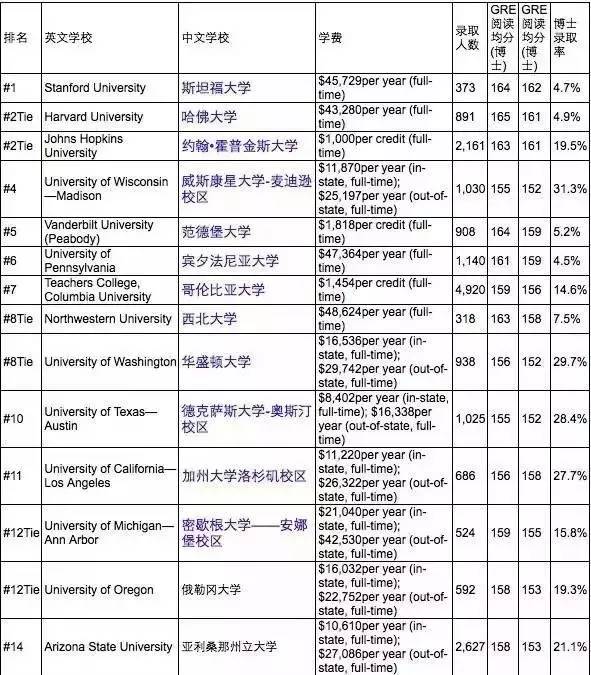 2017年USNews美国最佳研究生院排名新鲜出炉