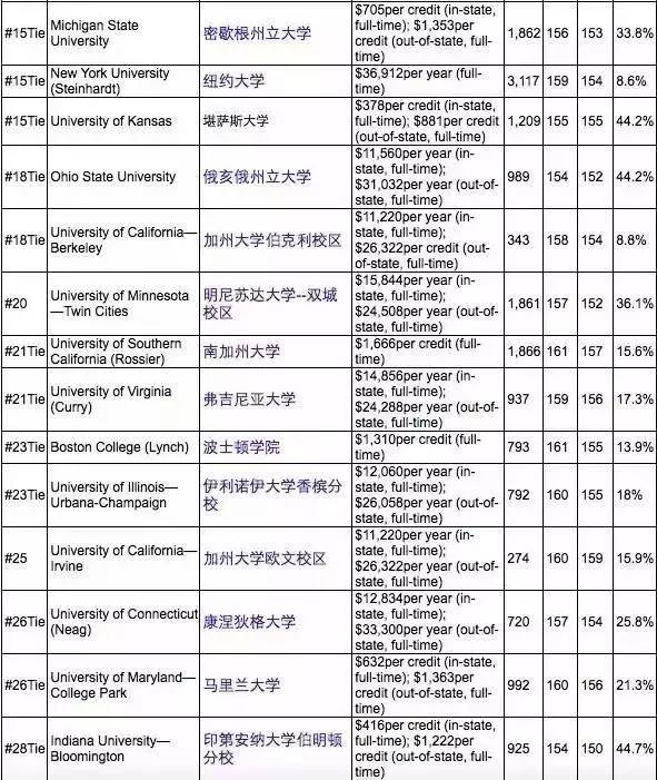 2017年USNews美国最佳研究生院排名新鲜出炉