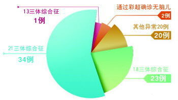 出现6类指征,需参加产前筛查