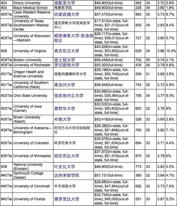 2017年USNews美国最佳研究生院排名新鲜出炉