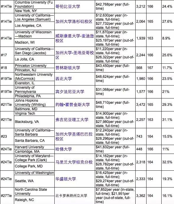 2017年USNews美国最佳研究生院排名新鲜出炉