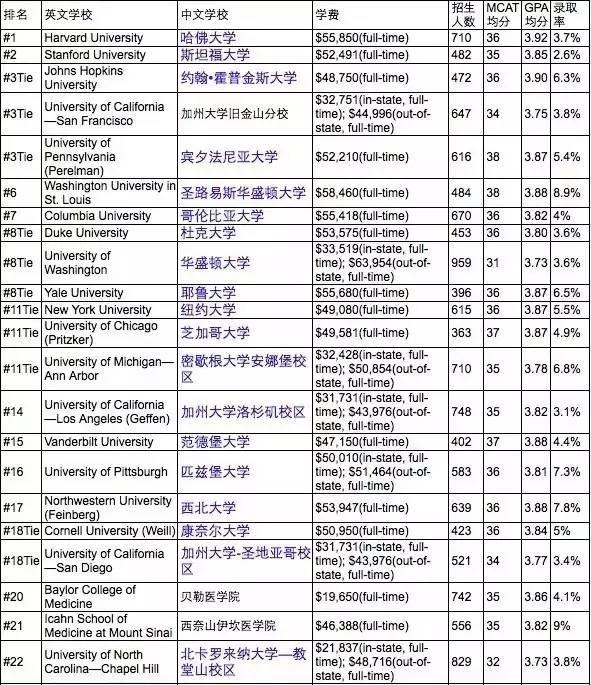 2017年USNews美国最佳研究生院排名新鲜出炉