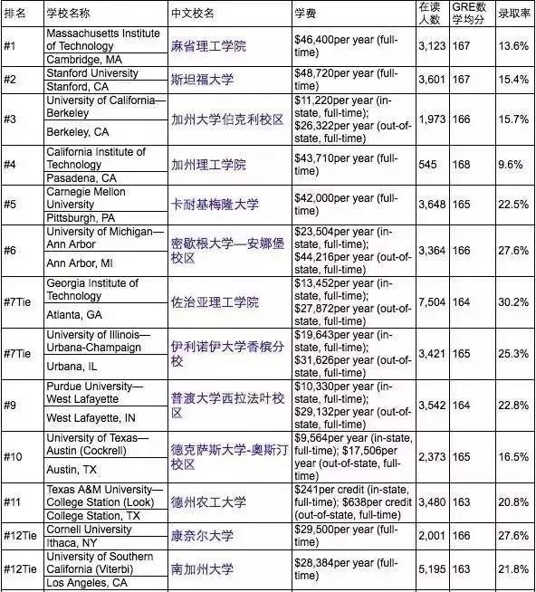 2017年USNews美国最佳研究生院排名新鲜出炉