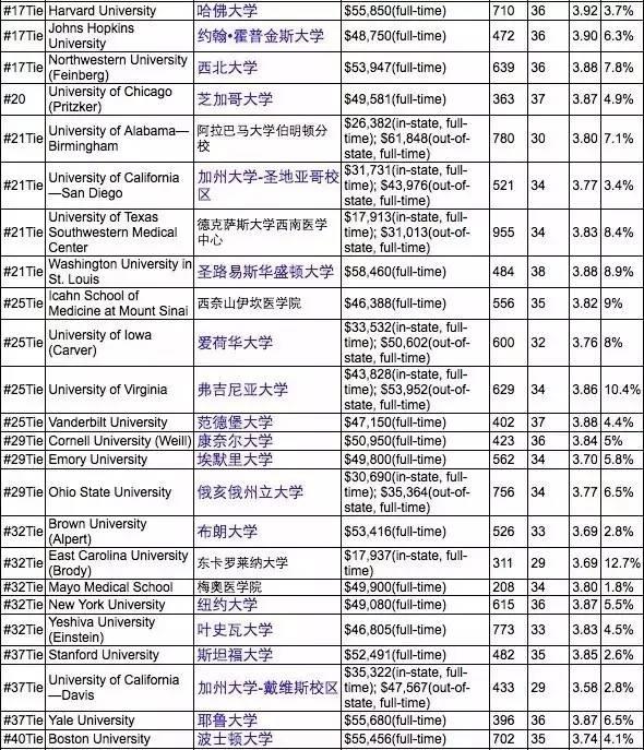 2017年USNews美国最佳研究生院排名新鲜出炉