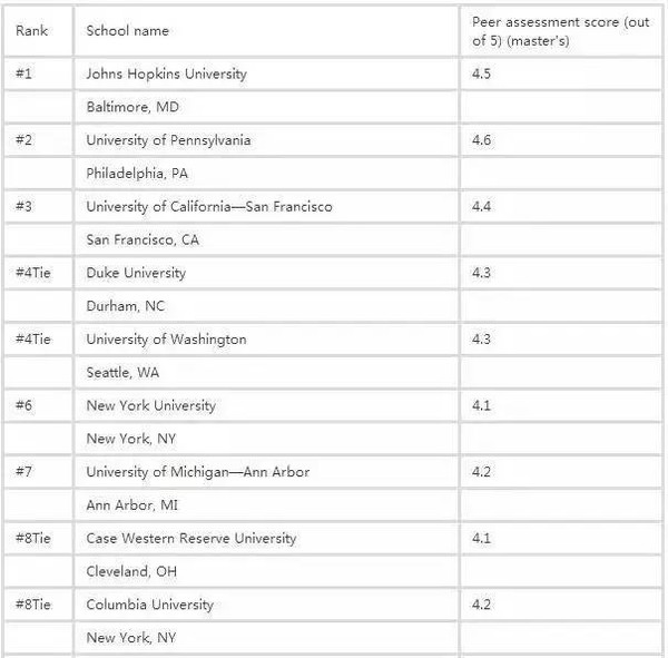 2017年USNews美国最佳研究生院排名新鲜出炉