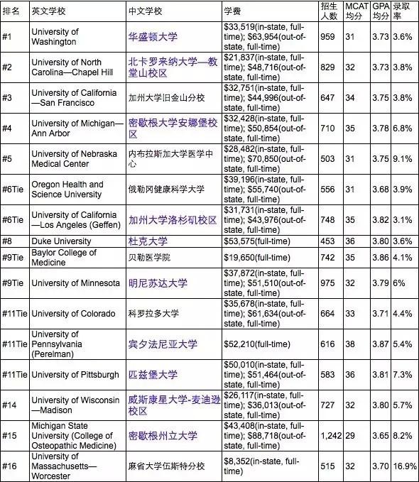 2017年USNews美国最佳研究生院排名新鲜出炉