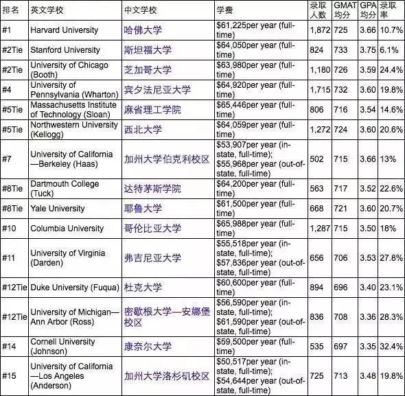 2017年USNews美国最佳研究生院排名新鲜出炉