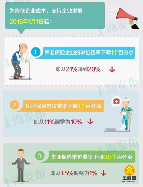 上海下调社会保险费率水平-搜狐