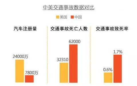 行人等交通弱势群体死亡超6成