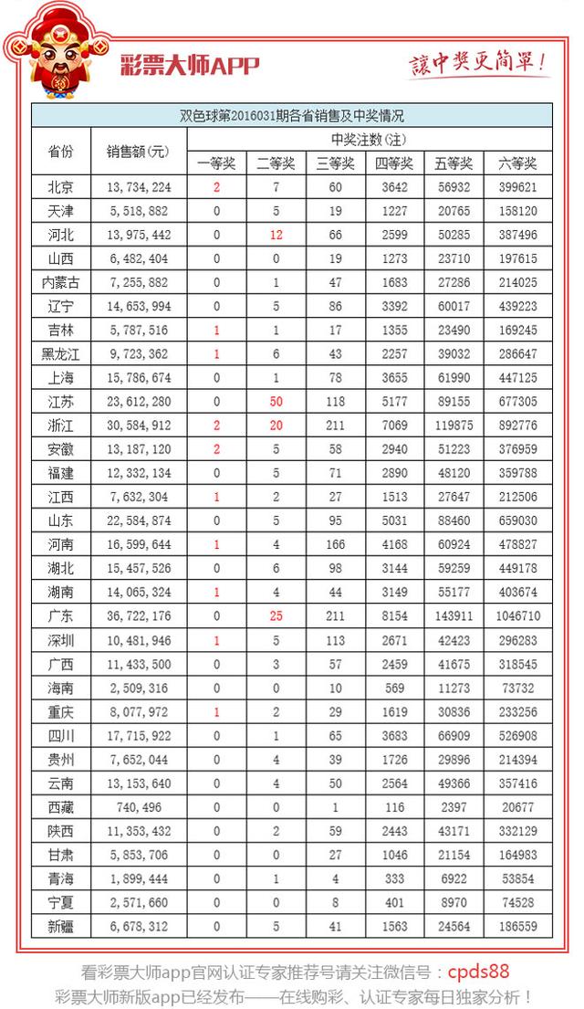 广东(不含深圳)当期双色球销量为3672万多元,高居第一,浙江以3058万