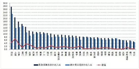 2015年35个城市房价收入比排行榜:深圳最高