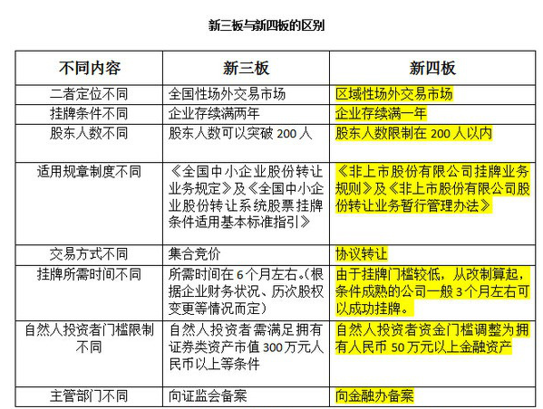 新四板与新三板关系与对比新四板与新三板关系与对比2012年随着新四板