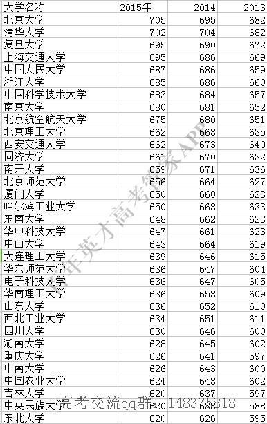 河北省985院校2015年~13年录取分数最全汇总