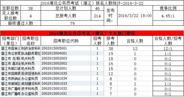 潜江人口数量_潜江校招24日开始现场报名 襄阳招25人,明日报名 总招聘人数过(2)