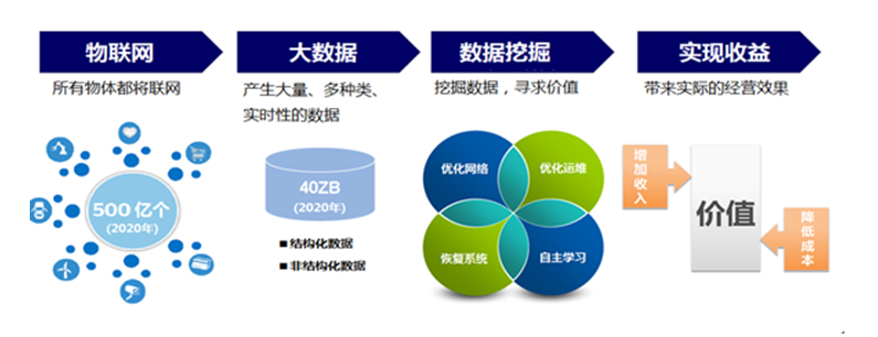 2016北京数博会:工业大数据的四种用途和两大价值