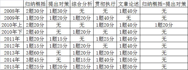 陕西公务员考试历年申论题型|题量|分值分布情