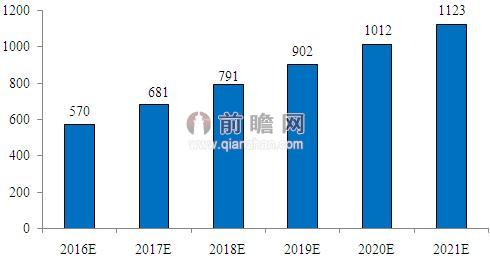 2016-2021年中国餐饮团购市场规模预测