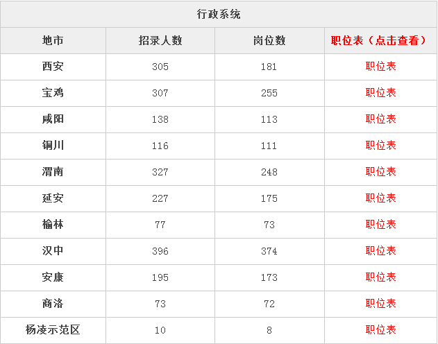 【大数据】2016陕西公务员考试,你可以报哪个