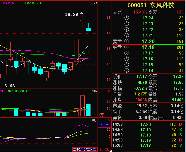 东风科技:种种迹象表明该股票将有大动作!