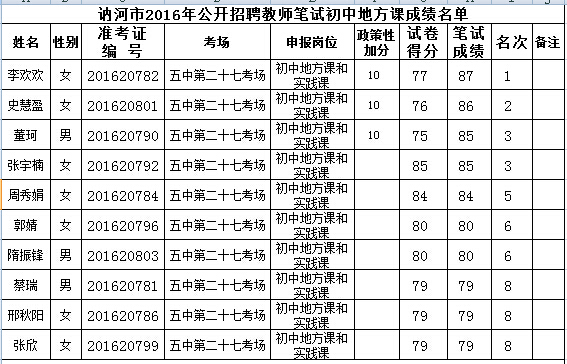 2016齐齐哈尔讷河教师招聘初中笔试成绩