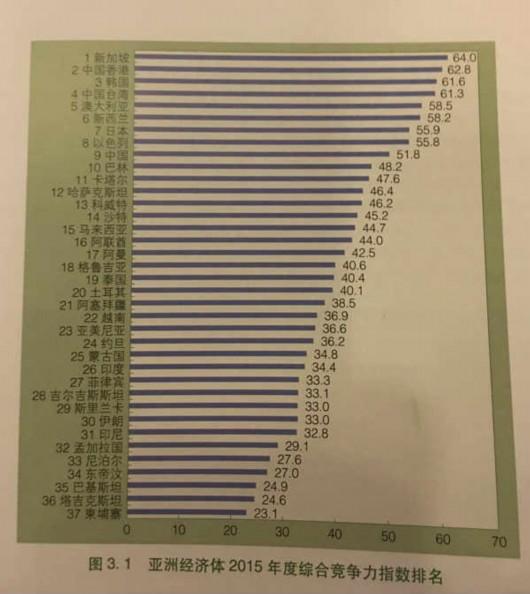 亚洲四小龙gdp排名_亚洲地图(3)