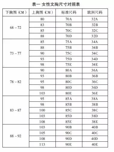 很多女性购买内衣时会注意罩杯的大小,即上面提及的字母a,b,c,但往往